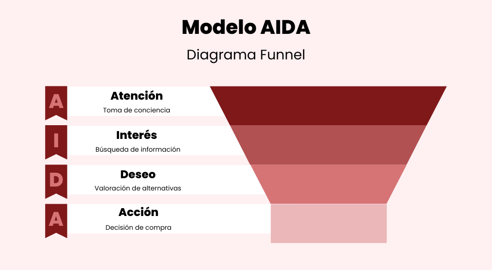 Modelo AIDA